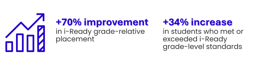 i-Ready student outcomes - PowerMyLearning