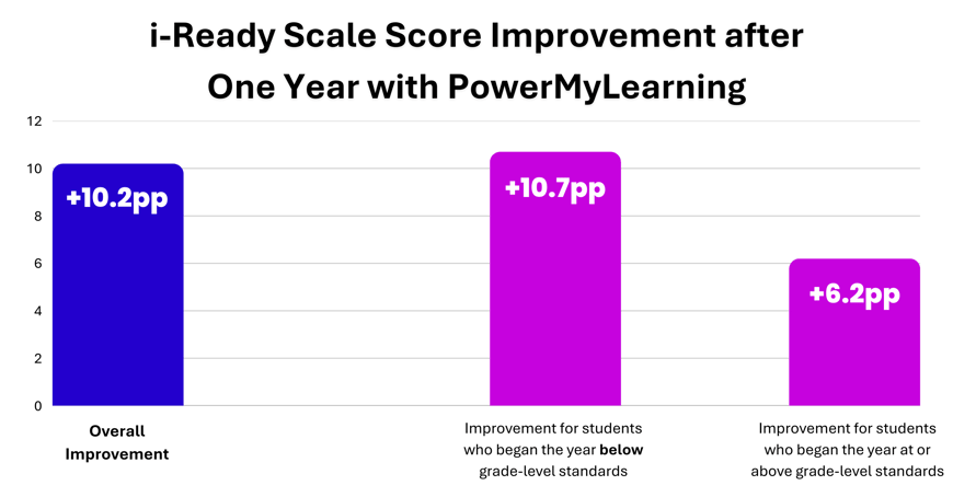 iReady Scale Score Improvement after One Year with PowerMyLearning