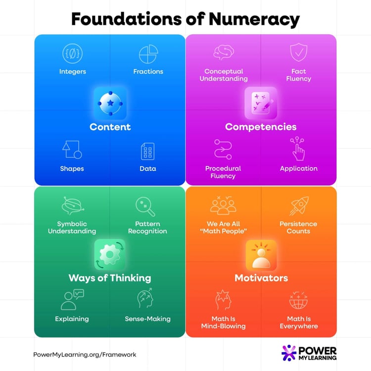 Introducing the Foundations of Numeracy