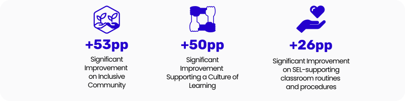 Impact of Whole Child - Teacher