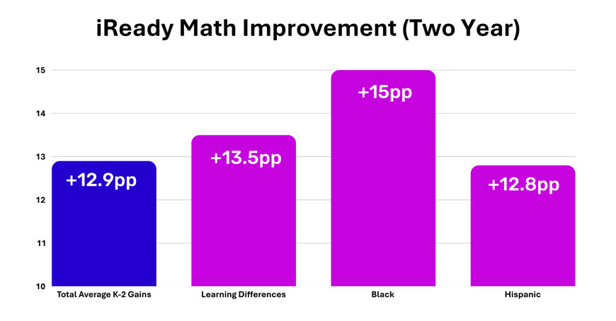 Math Achievement Analysis - Two Year iReady Math Improvement